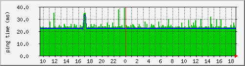default router ping Graph