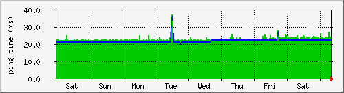 week